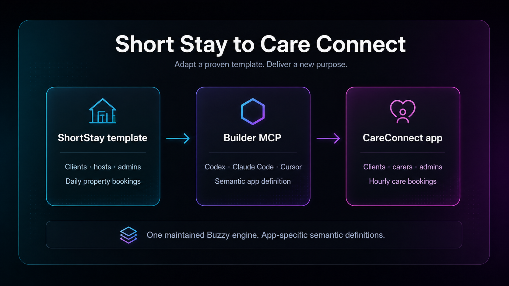 Short Stay to Care Connect: adapt a proven template, deliver a new purpose