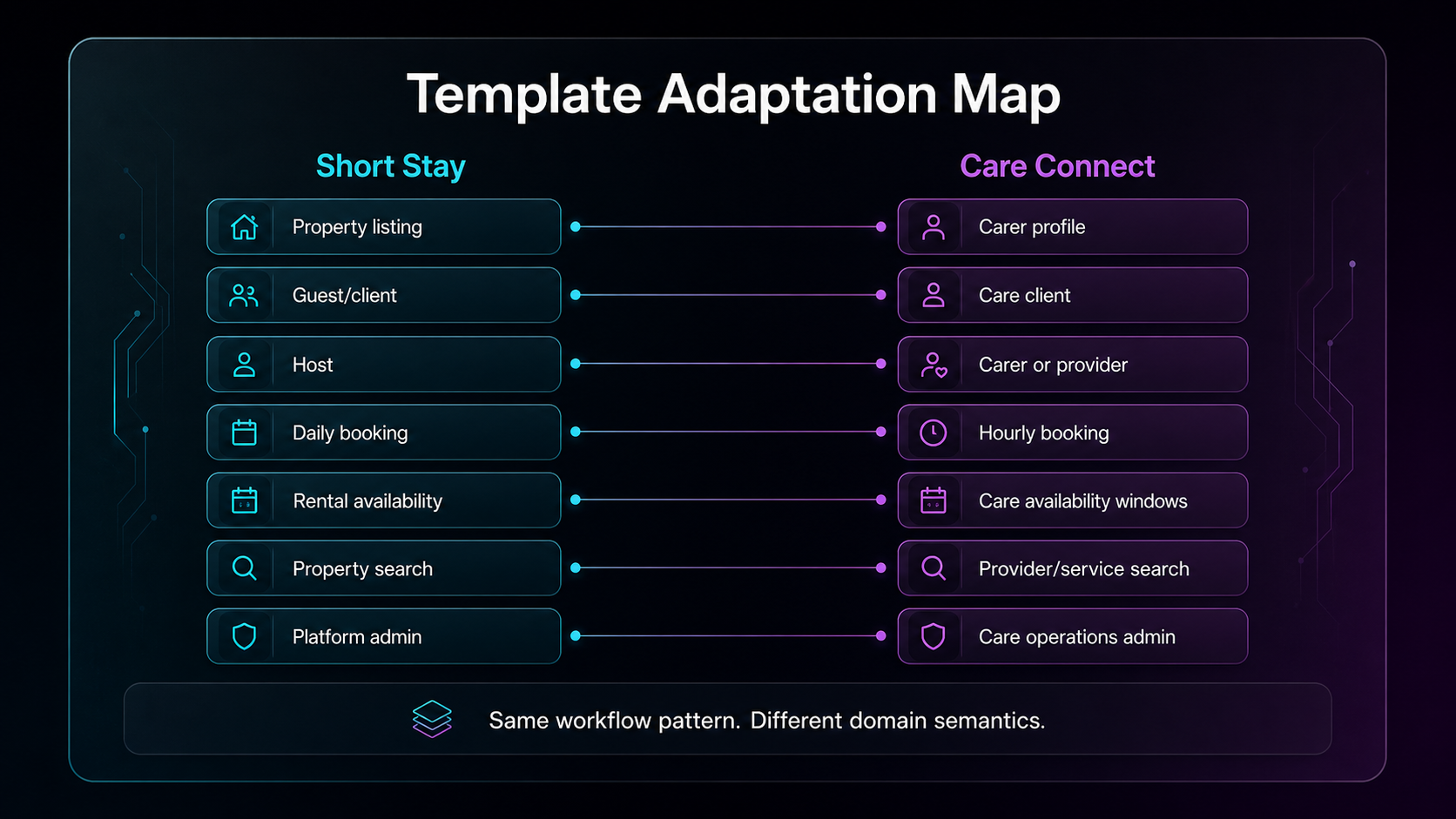 Template Adaptation Map: ShortStay concepts mapped to CareConnect concepts (property listing to carer profile, host to carer, daily booking to hourly booking, and more)