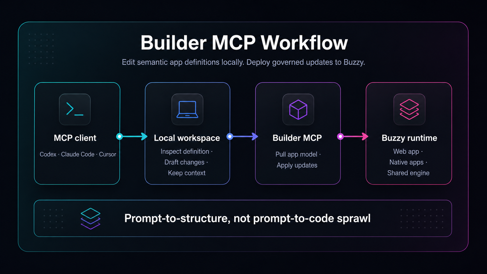Builder MCP workflow: MCP client, local workspace, Builder MCP, Buzzy runtime