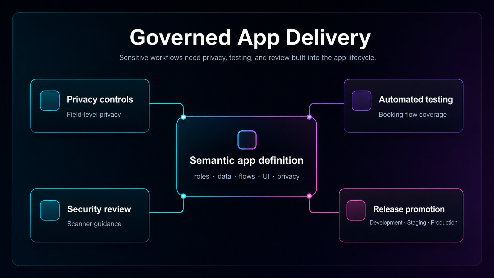 Governed app delivery: privacy controls, security review, automated testing, and release promotion around the semantic app definition